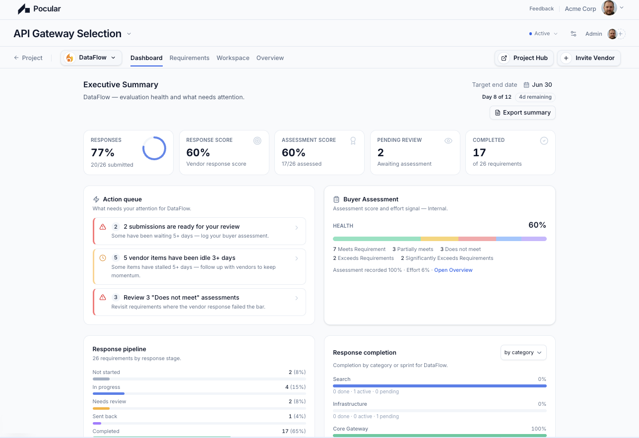 Pocular project dashboard with action queue, KPIs, and workflow progress.