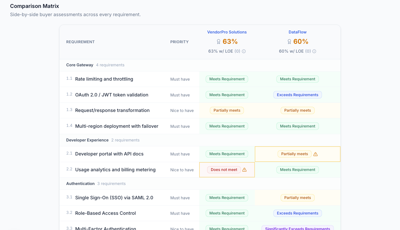 Multi-vendor comparison matrix with fit scores and workflow status.